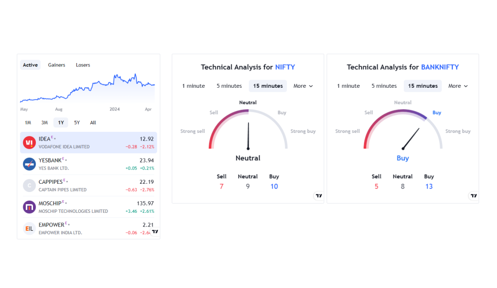 Three side-by-side graphs on Stockyfly showing technical analysis for nifty with arrows indicating market predictions of 'sell,' 'neutral,' and 'buy' in different segments.